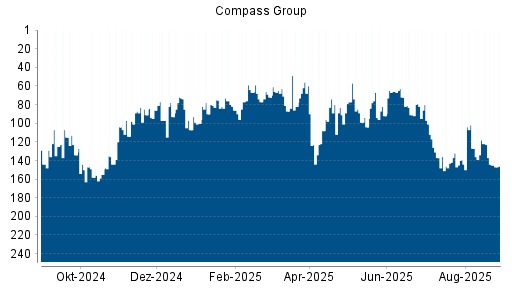 BOTSI®-Advisor Abstufung Compass Group von Rang 118 auf ...