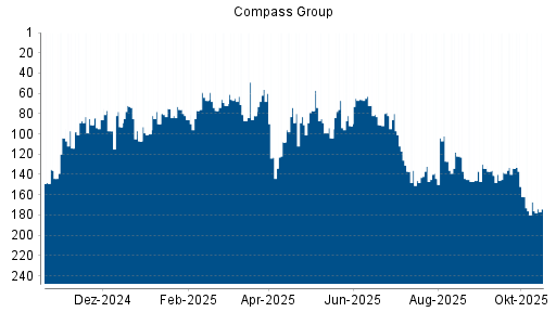 BOTSI®-Advisor Abstufung Compass Group von Rang 167 auf ...