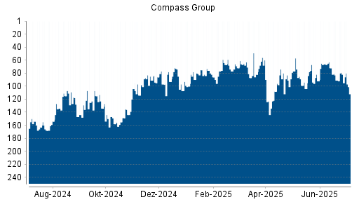 BOTSI®-Advisor Abstufung Compass Group von Rang 196 auf Rang 201