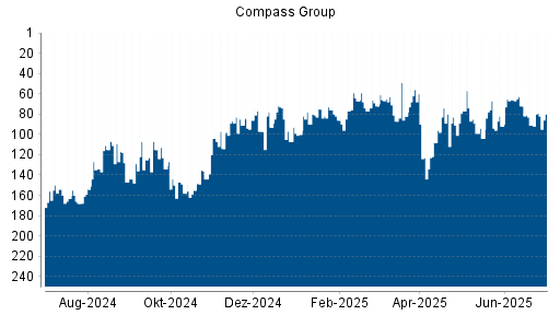 BOTSI®-Advisor Hochstufung Compass Group von Rang 91 auf ...