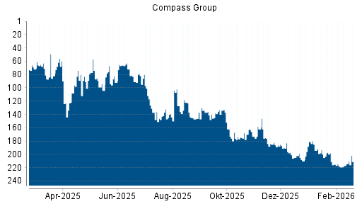 BOTSI®-Advisor Abstufung Compass Group von Rang 202 auf ...