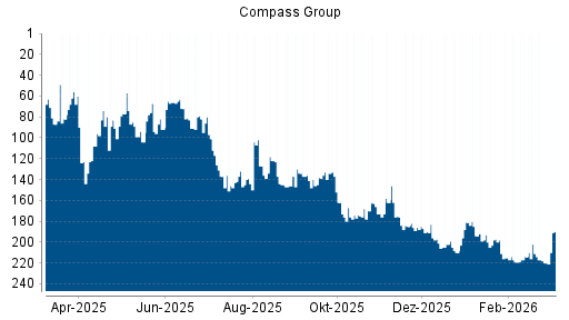 BOTSI®-Advisor Abstufung Compass Group von Rang 137 auf ...