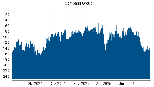 BOTSI®-Advisor Hochstufung Compass Group von Rang 146 auf ...