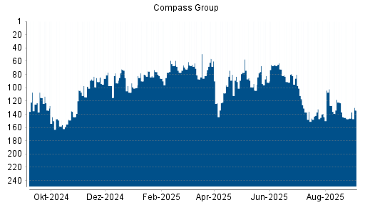BOTSI®-Advisor Abstufung Compass Group von Rang 101 auf ...