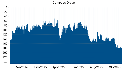 BOTSI®-Advisor Hochstufung Compass Group von Rang 174 auf ...