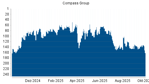 BOTSI®-Advisor Abstufung Compass Group von Rang 134 auf ...