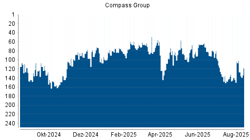 BOTSI®-Advisor Abstufung Compass Group von Rang 137 auf ...