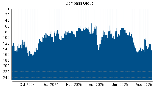 BOTSI®-Advisor Abstufung Compass Group von Rang 72 auf ...