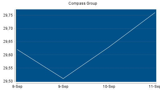 BOTSI®-Advisor Abstufung Compass Group von Rang 118 auf ...