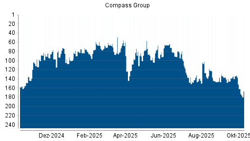 BOTSI®-Advisor Hochstufung Compass Group von Rang 144 auf ...