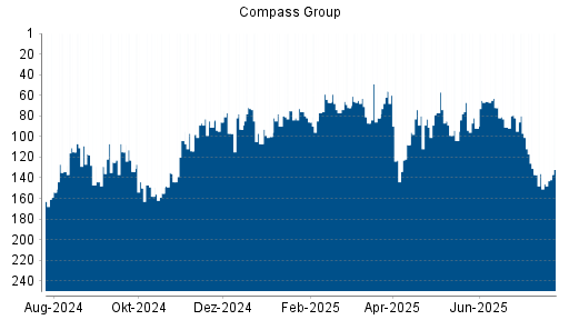 BOTSI®-Advisor Abstufung Compass Group von Rang 82 auf ...