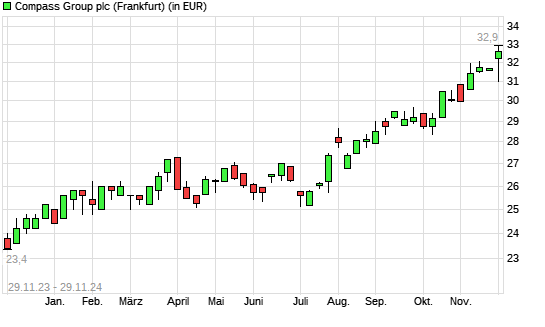 Compass Group-Aktie mit neuem All-Time-High