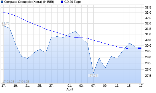 Compass Group-Aktie über 20-Tage-Linie
