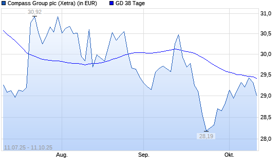 Compass Group-Aktie unter 38-Tage-Linie