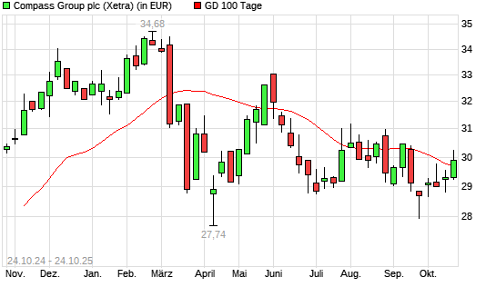 Compass Group-Aktie &uuml;ber 100-Tage-Linie