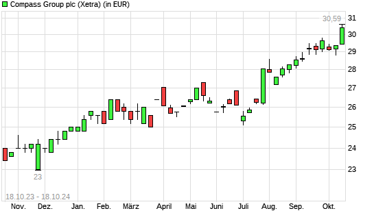 Compass Group-Aktie mit neuem All-Time-High