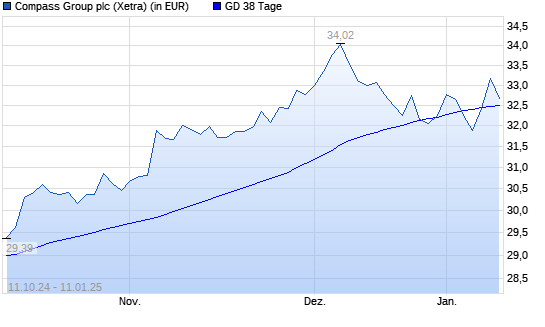 Compass Group-Aktie über 38-Tage-Linie