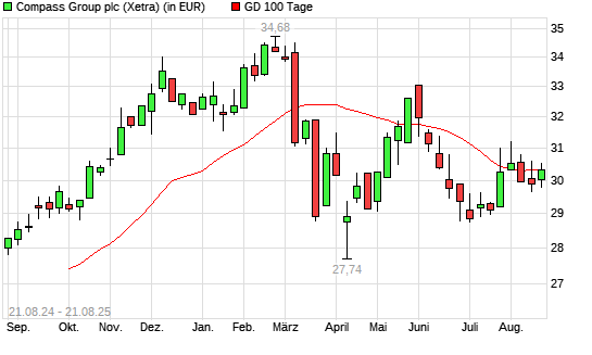 Compass Group-Aktie unter 100-Tage-Linie