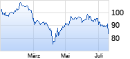 Publicis Groupe Chart