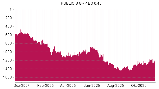 BOTSI®-Advisor Abstufung Publicis Groupe von Rang 1286 auf ...