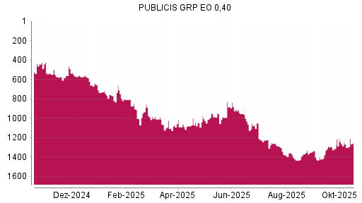 BOTSI®-Advisor Hochstufung Publicis Groupe von Rang 523 auf ...
