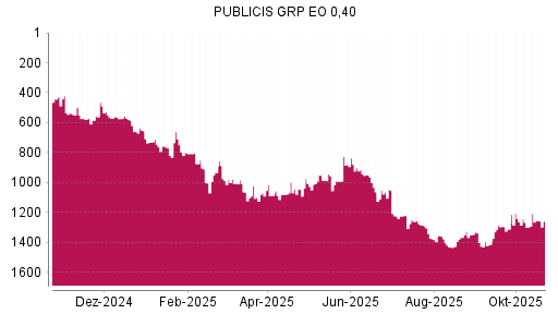 BOTSI®-Advisor Hochstufung Publicis Groupe von Rang 1301 auf ...