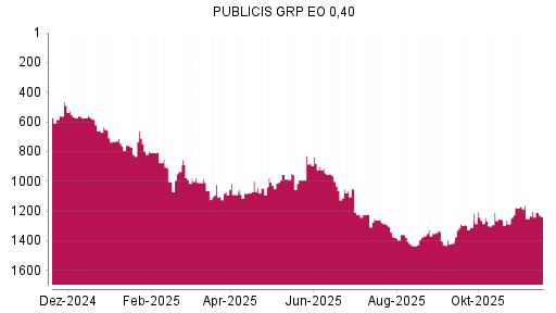 BOTSI®-Advisor Hochstufung Publicis Groupe von Rang 1378 auf ...