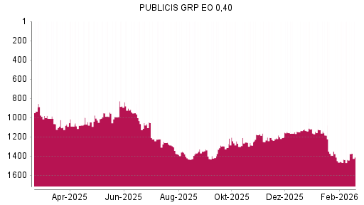BOTSI®-Advisor Hochstufung Publicis Groupe von Rang 1434 auf ...