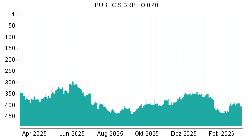 BOTSI®-Advisor Abstufung Publicis Groupe von Rang 62 auf Rang 82