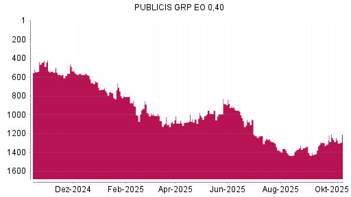 BOTSI®-Advisor Abstufung Publicis Groupe von Rang 1243 auf ...