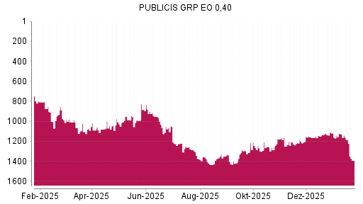 BOTSI®-Advisor Abstufung Publicis Groupe von Rang 1183 auf ...