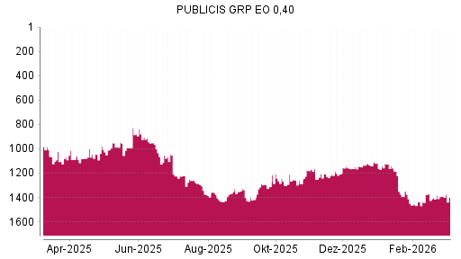 BOTSI®-Advisor Abstufung Publicis Groupe von Rang 1390 auf ...