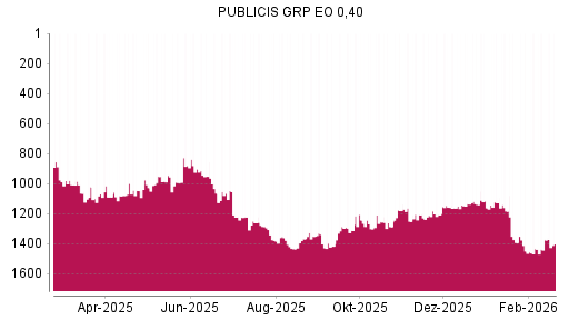 BOTSI®-Advisor Hochstufung Publicis Groupe von Rang 1158 auf ...