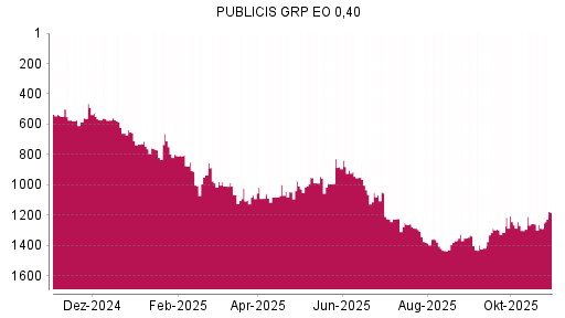 BOTSI®-Advisor Hochstufung Publicis Groupe von Rang 378 auf Rang 354