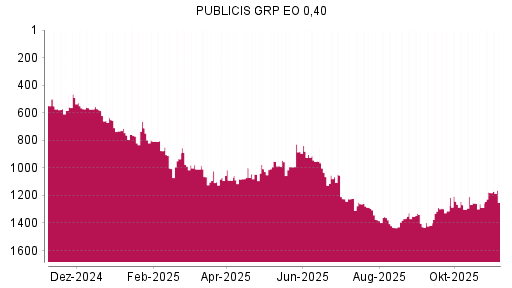 BOTSI®-Advisor Abstufung Publicis Groupe von Rang 1180 auf ...