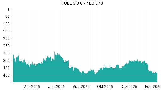 BOTSI®-Advisor Hochstufung Publicis Groupe von Rang 78 auf Rang 68