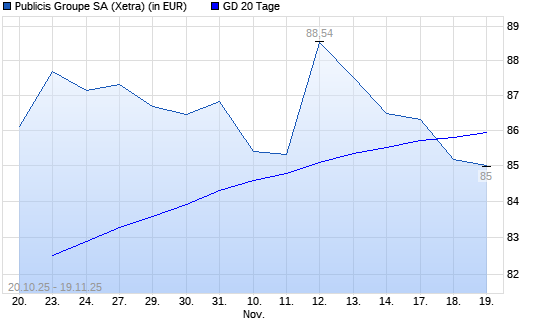 Publicis Groupe-Aktie unter 20-Tage-Linie