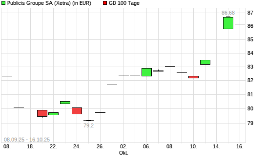 Publicis Groupe-Aktie über 100-Tage-Linie