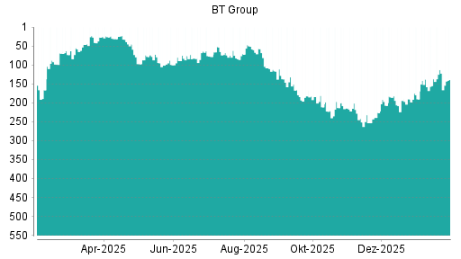 BOTSI®-Advisor Hochstufung BT Group von Rang 138 auf ...