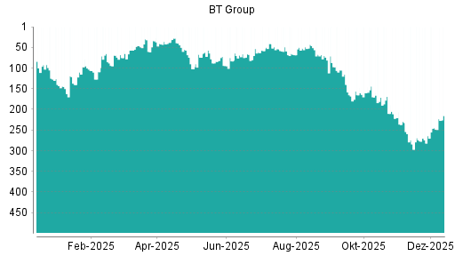 BOTSI®-Advisor Hochstufung BT Group von Rang 17 auf Rang 16