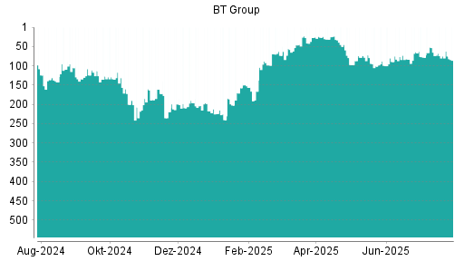 BOTSI®-Advisor Abstufung BT Group von Rang 74 auf ...