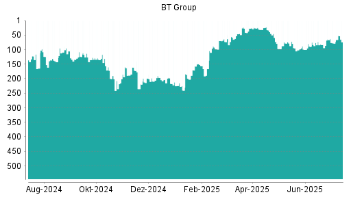 BOTSI®-Advisor Hochstufung BT Group von Rang 97 auf ...