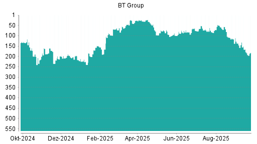 BOTSI®-Advisor Abstufung BT Group von Rang 132 auf ...