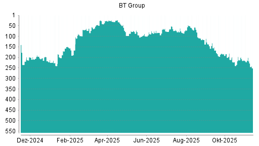 BOTSI®-Advisor Abstufung BT Group von Rang 74 auf ...