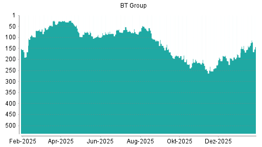 BOTSI®-Advisor Abstufung BT Group von Rang 51 auf ...