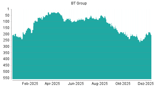 BOTSI®-Advisor Abstufung BT Group von Rang 76 auf ...