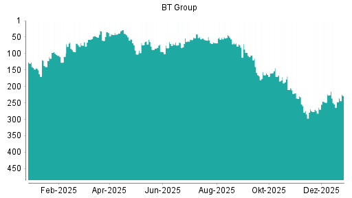 BOTSI®-Advisor Hochstufung BT Group von Rang 59 auf Rang 56