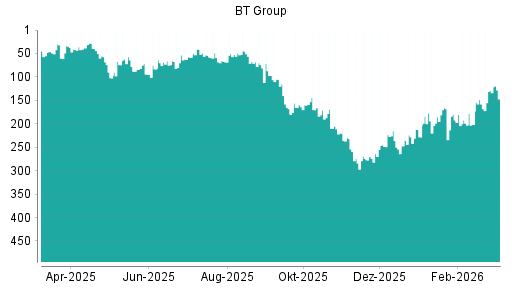 BOTSI®-Advisor Hochstufung BT Group von Rang 11 auf Rang 6