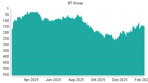 BOTSI®-Advisor Abstufung BT Group von Rang 132 auf ...