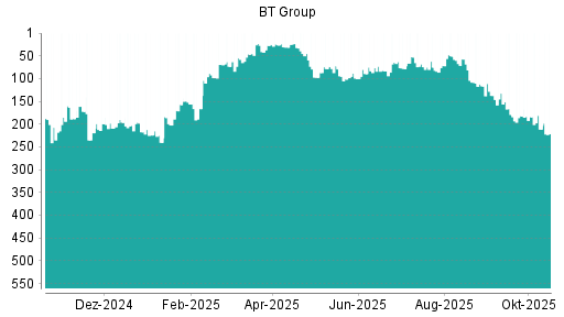 BOTSI®-Advisor Abstufung BT Group von Rang 211 auf ...